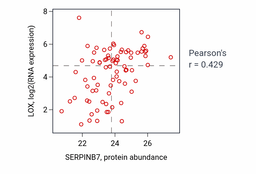 Per-sample scatter of SERPINB7 vs LOX in OV (Pearson r = 0.43).