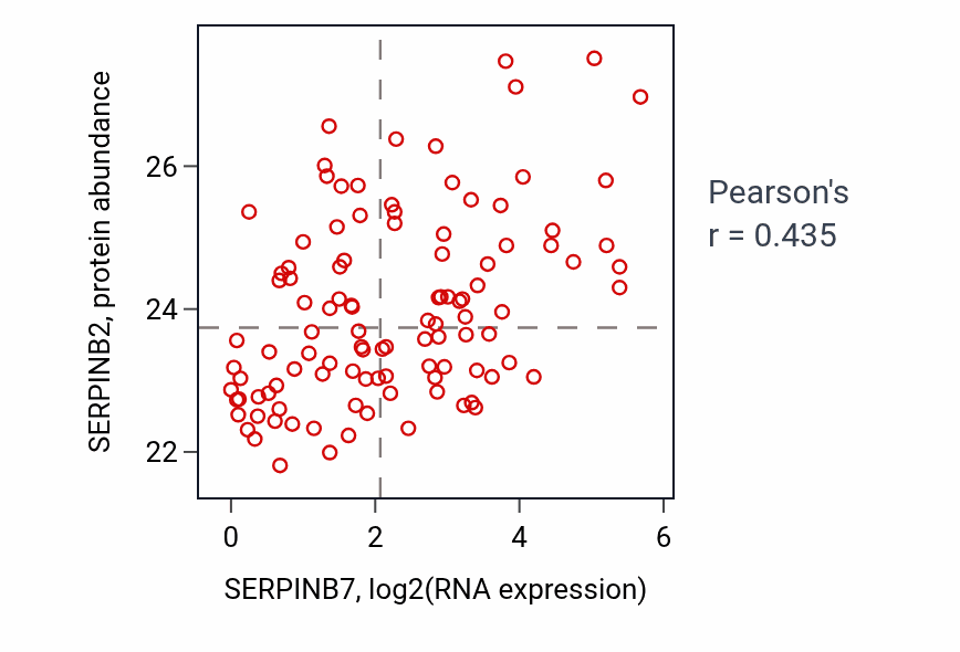 Per-sample scatter of SERPINB7 vs SERPINB2 in LSCC (Pearson r = 0.43).