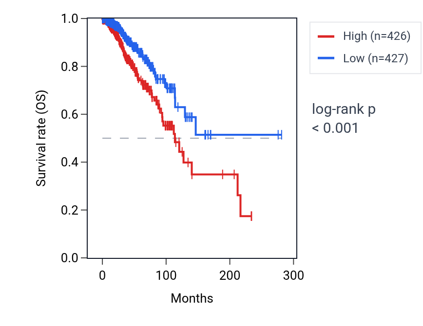 Kaplan&ndash;Meier survival curve for SERPINB7 RNA expression in BRCA: high vs low expression groups.