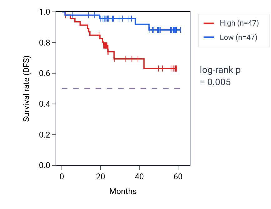 Kaplan&ndash;Meier survival curve for SERPINB7 mass-spec protein-high vs -low samples in UCEC.