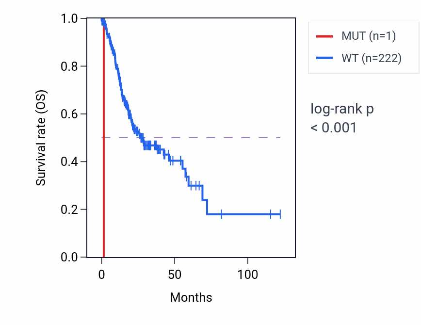Kaplan&ndash;Meier survival curve for SERPINB7 mutant vs wild-type samples in STAD.