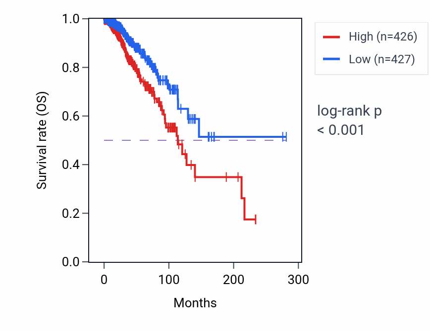 Kaplan&ndash;Meier survival curve for SERPINB7 RNA-high vs -low samples in BRCA.