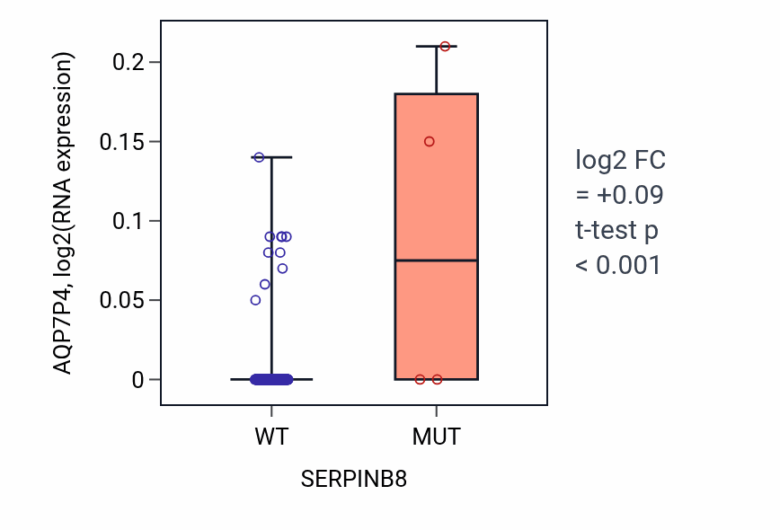Box plot of AQP7P4 in SERPINB8-low vs SERPINB8-high samples in CESC.