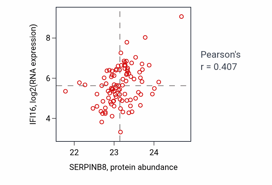 Per-sample scatter of SERPINB8 vs IFI16 in COAD (Pearson r = 0.41).