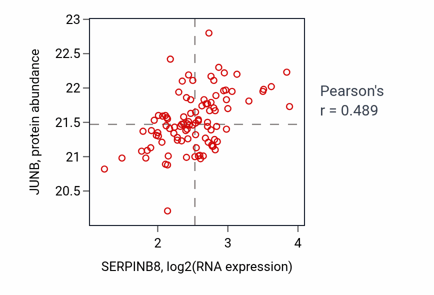 Per-sample scatter of SERPINB8 vs JUNB in CCRCC (Pearson r = 0.49).