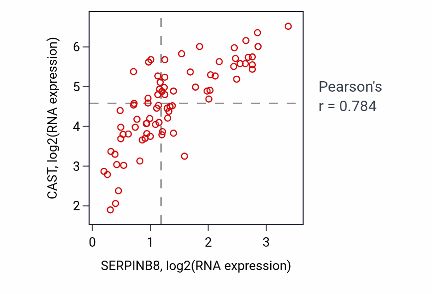 Per-sample scatter of SERPINB8 vs CAST in UVM (Pearson r = 0.78).
