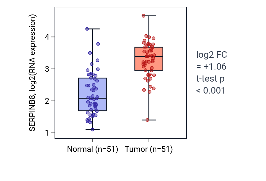 Tumor-vs-normal expression box plot for SERPINB8 in KIRC.