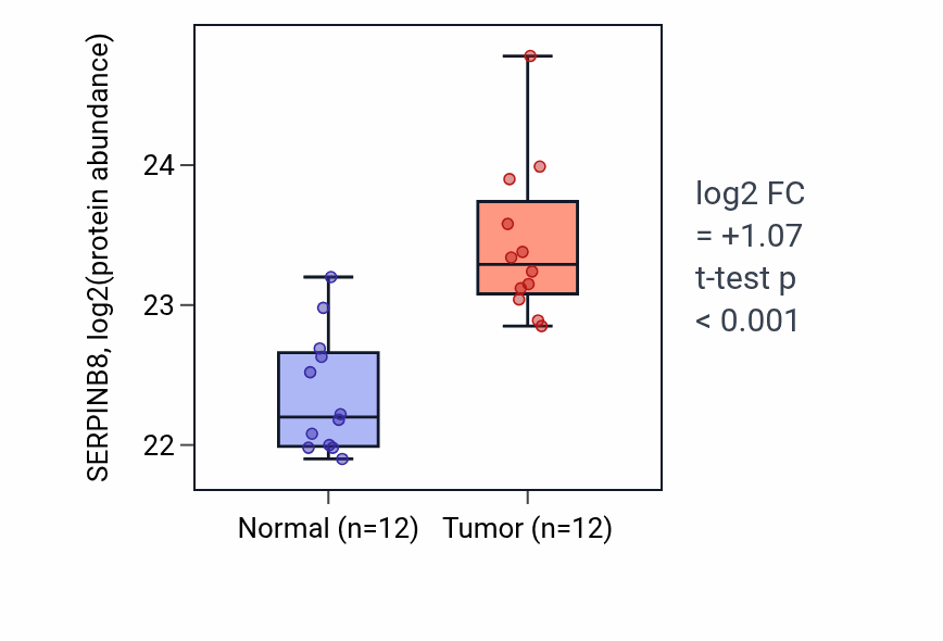 Tumor-vs-normal mass-spec protein box plot for SERPINB8 in CCRCC.