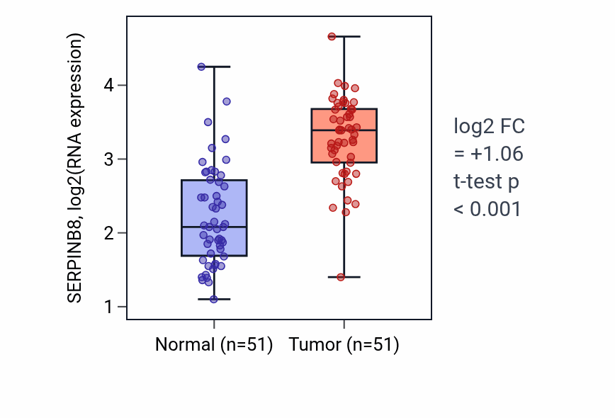Tumor-vs-normal expression box plot for SERPINB8 RNA in KIRC.