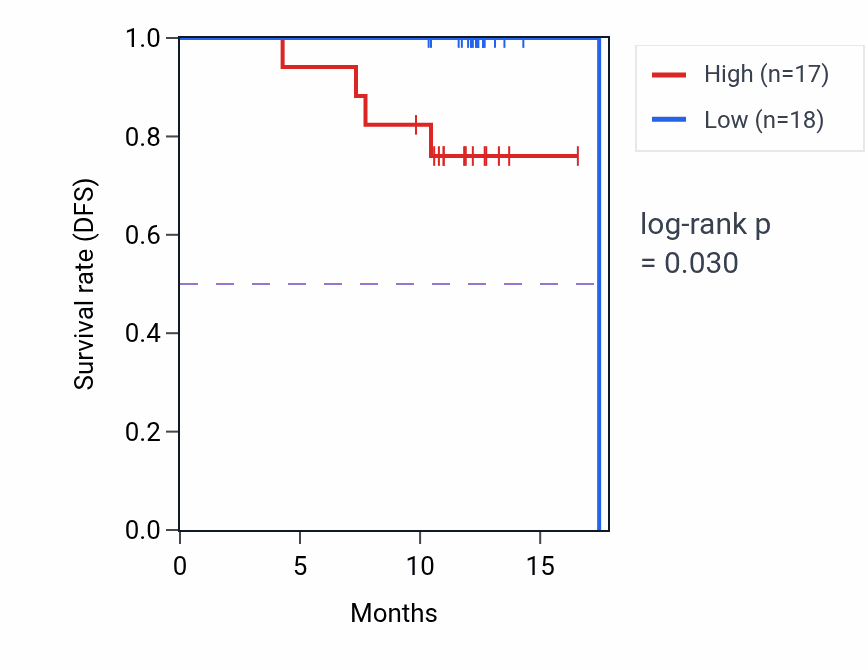 Kaplan&ndash;Meier survival curve for SERPINB8 mass-spec protein-high vs -low samples in COAD.