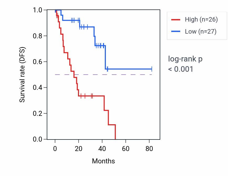 Kaplan&ndash;Meier survival curve for SERPINB8 RNA-high vs -low samples in UVM.