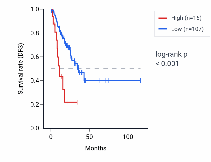 Kaplan&ndash;Meier survival curve for SERPINB8P1 RNA expression in STAD: high vs low expression groups.