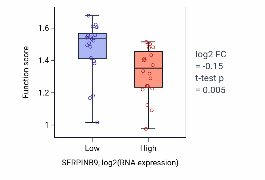 Box plot of Protection from natural killer cell mediated cytotoxicity in SERPINB9-low vs SERPINB9-high samples in STOMACH.