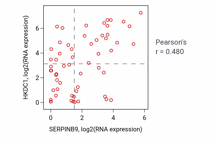 Per-sample scatter of SERPINB9 vs HKDC1 in OVARY (Pearson r = 0.48).