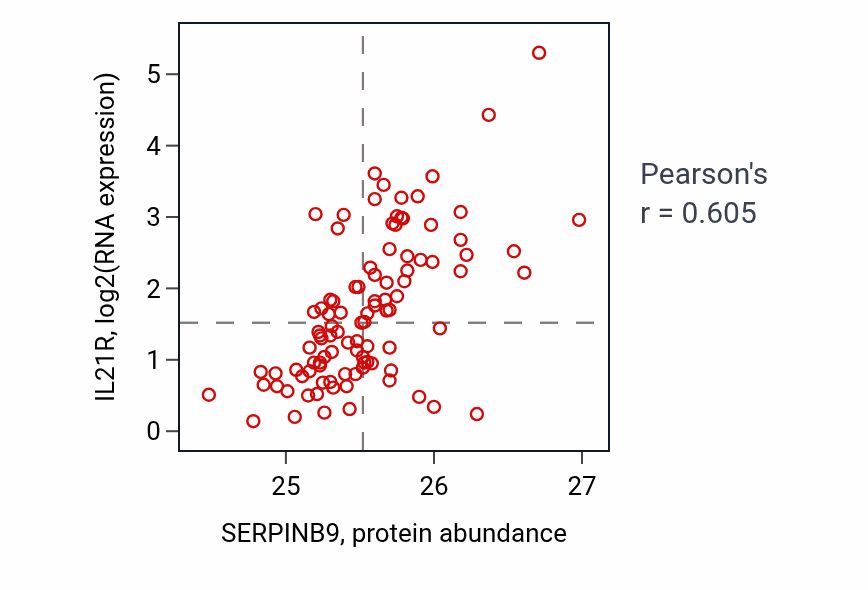 Per-sample scatter of SERPINB9 vs IL21R in GBM (Pearson r = 0.60).