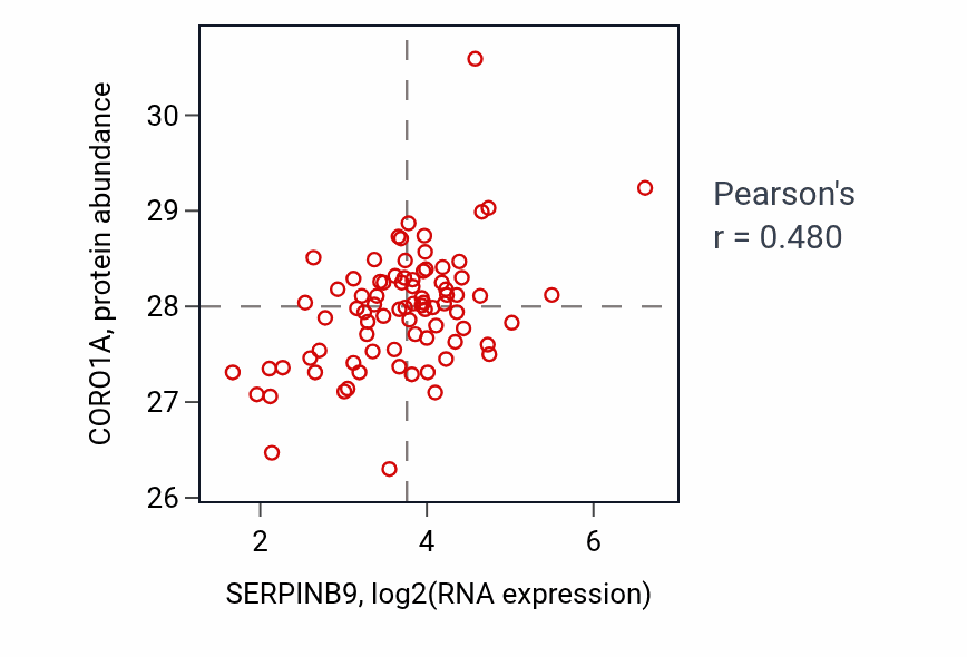 Per-sample scatter of SERPINB9 vs CORO1A in OV (Pearson r = 0.48).