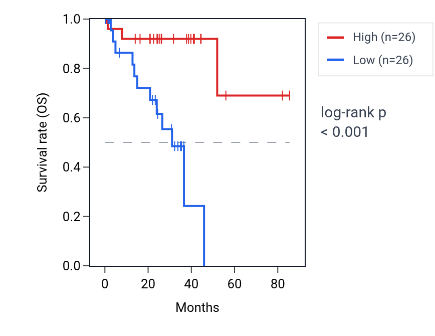 Kaplan&ndash;Meier survival curve for SERPINB9 RNA expression in UVM: high vs low expression groups.