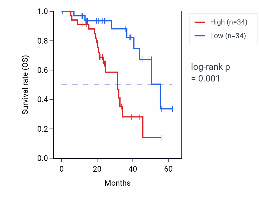 Kaplan&ndash;Meier survival curve for SERPINB9 mass-spec protein-high vs -low samples in HNSC.