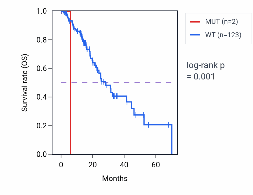 Kaplan&ndash;Meier survival curve for SERPINB9 mutant vs wild-type samples in ESCA.