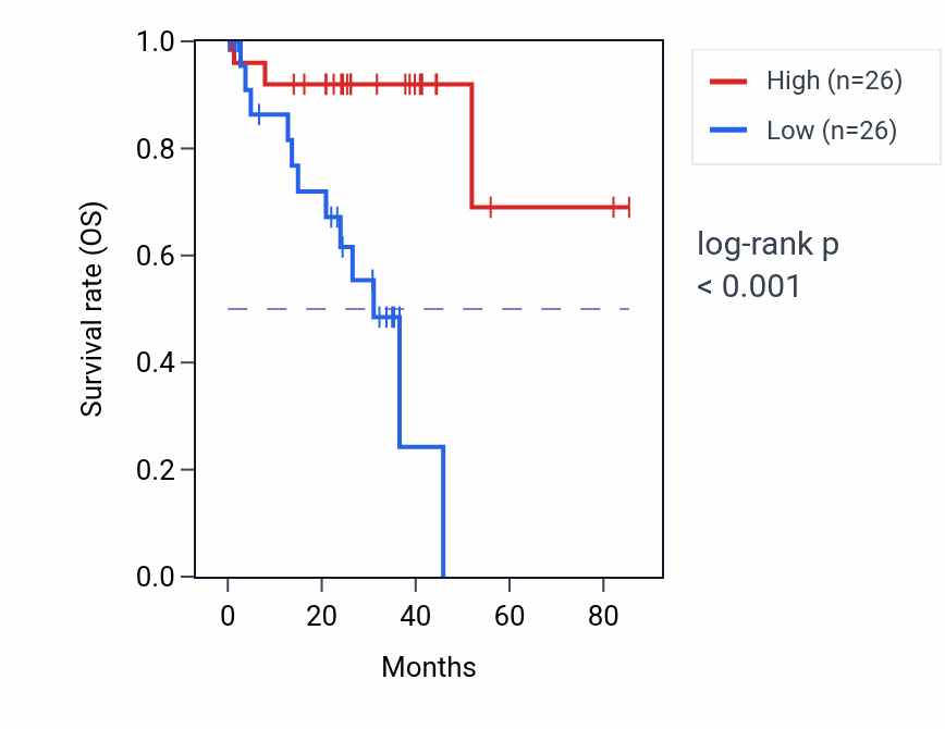 Kaplan&ndash;Meier survival curve for SERPINB9 RNA-high vs -low samples in UVM.
