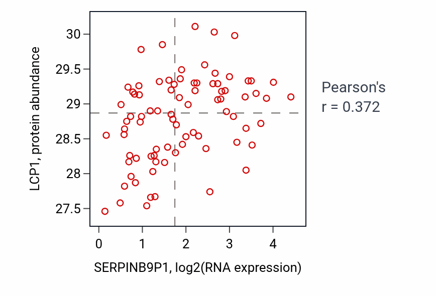 Per-sample scatter of SERPINB9P1 vs LCP1 in OV (Pearson r = 0.37).