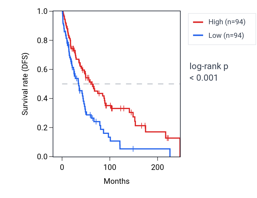 Kaplan&ndash;Meier survival curve for SERPINB9P1 RNA expression in SKCM: high vs low expression groups.