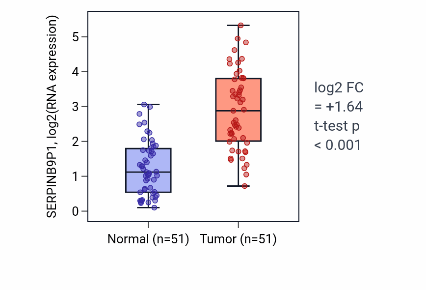 Tumor-vs-normal expression box plot for SERPINB9P1 RNA in KIRC.