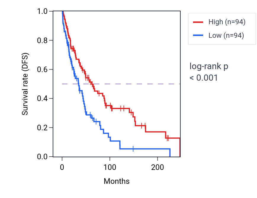 Kaplan&ndash;Meier survival curve for SERPINB9P1 RNA-high vs -low samples in SKCM.