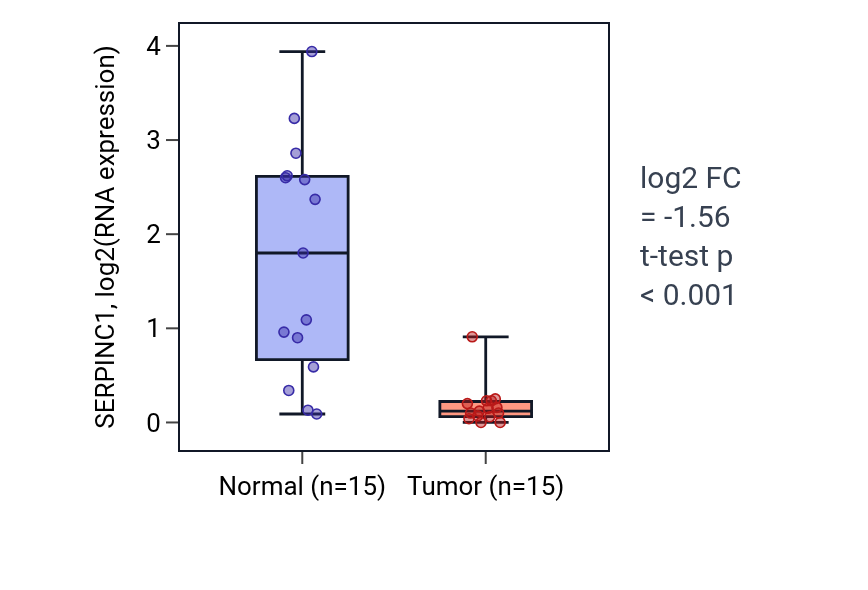 Tumor-vs-normal expression box plot for SERPINC1 in KIRP.