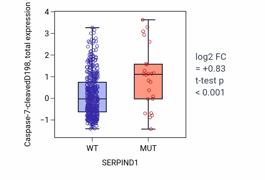 Box plot of Caspase-7-cleavedD198 in SERPIND1-low vs SERPIND1-high samples in UCEC.