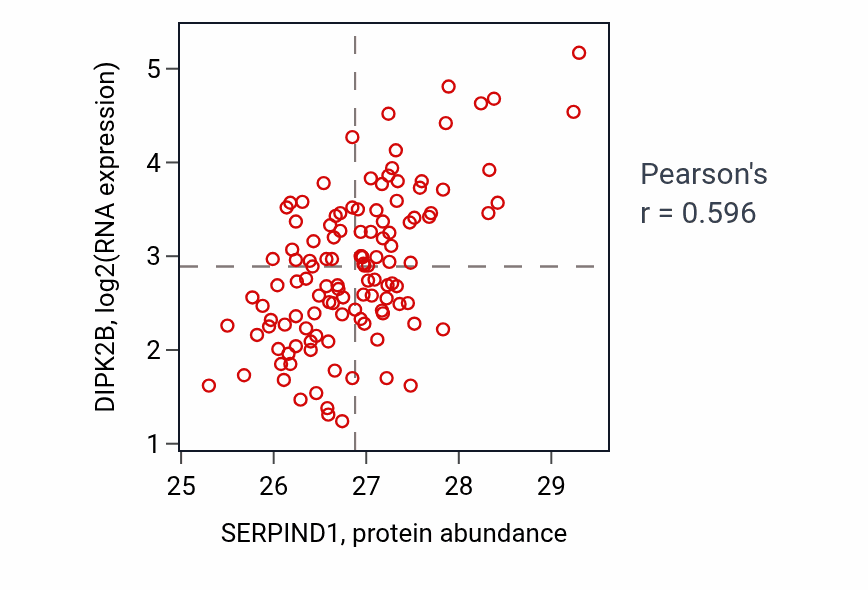 Per-sample scatter of SERPIND1 vs DIPK2B in BRCA (Pearson r = 0.60).