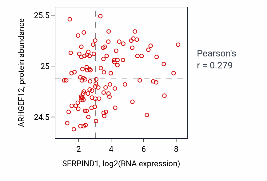 Per-sample scatter of SERPIND1 vs ARHGEF12 in LUAD (Pearson r = 0.28).