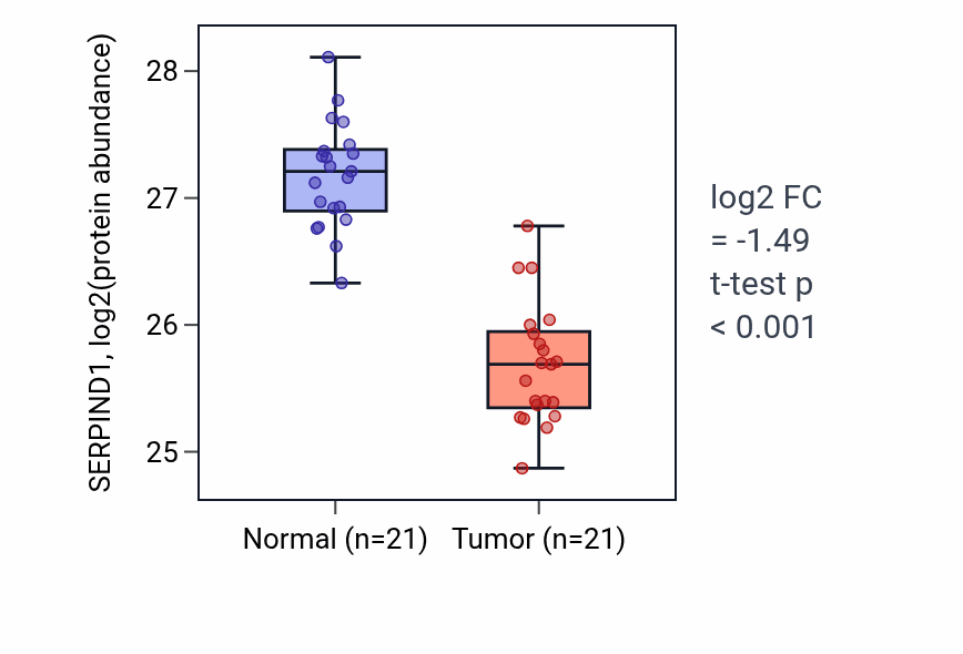 Tumor-vs-normal mass-spec protein box plot for SERPIND1 in HNSC.