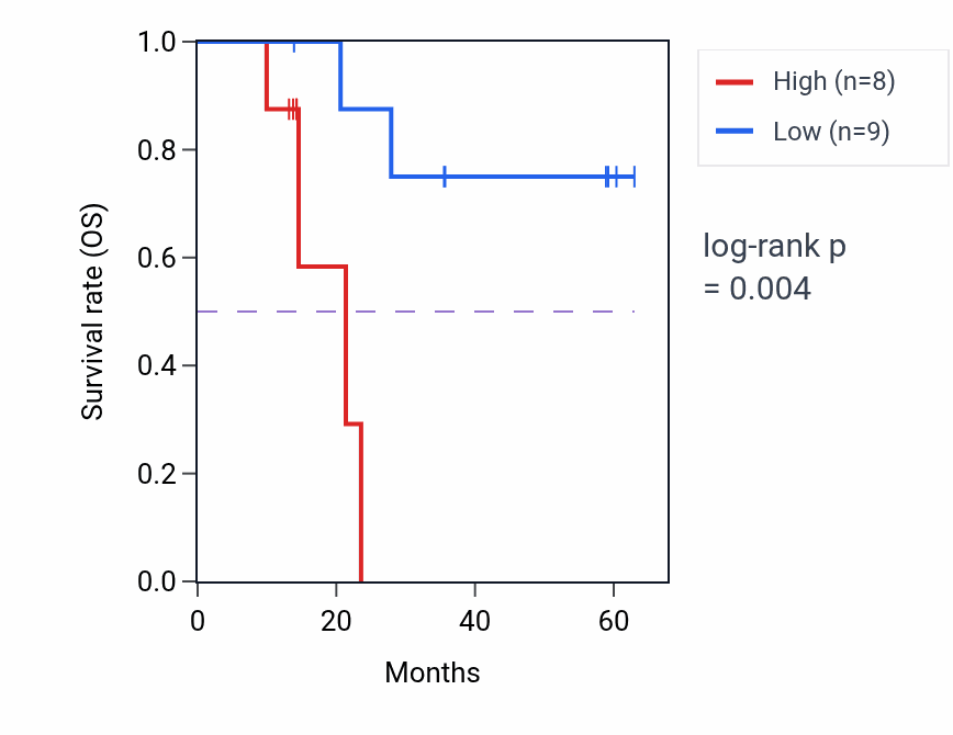 Kaplan&ndash;Meier survival curve for SERPIND1 mass-spec protein-high vs -low samples in LUAD.
