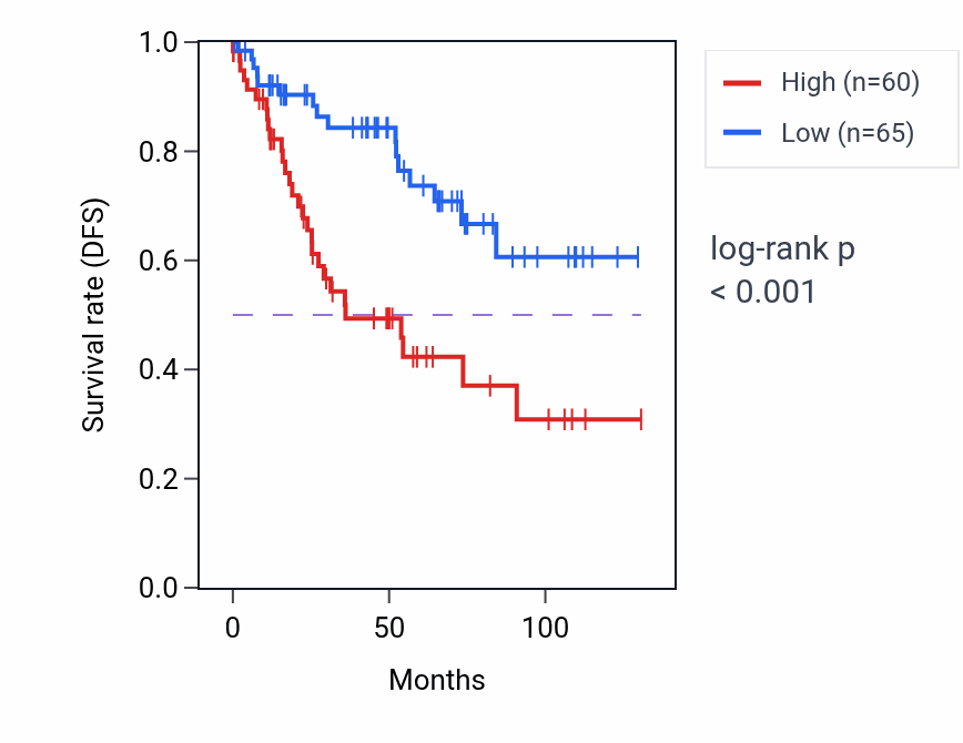 Kaplan&ndash;Meier survival curve for SERPIND1 RNA-high vs -low samples in KIRC.