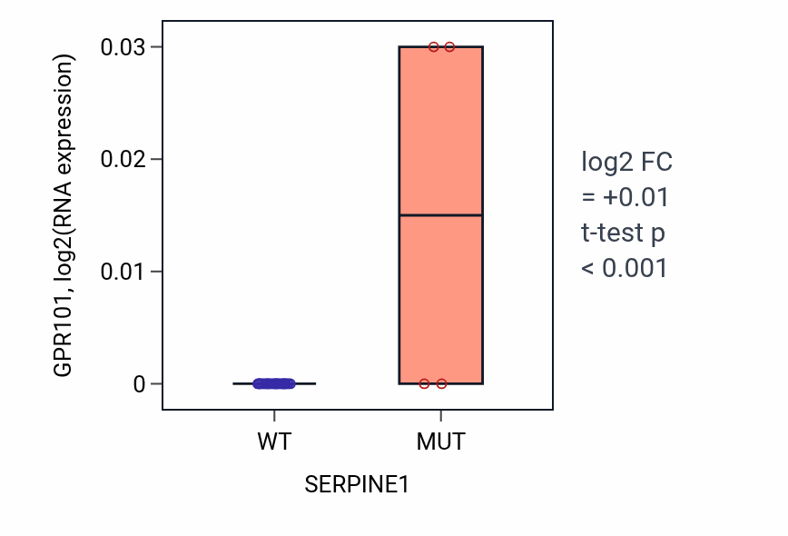 Box plot of GPR101 in SERPINE1-low vs SERPINE1-high samples in URINARY_TRACT.