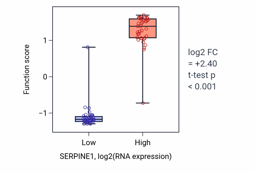 Box plot of Dentinogenesis in SERPINE1-low vs SERPINE1-high samples in LUNG_NSCLC_LUAD.
