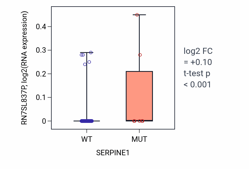 Box plot of RN7SL837P in SERPINE1-low vs SERPINE1-high samples in SKCM.