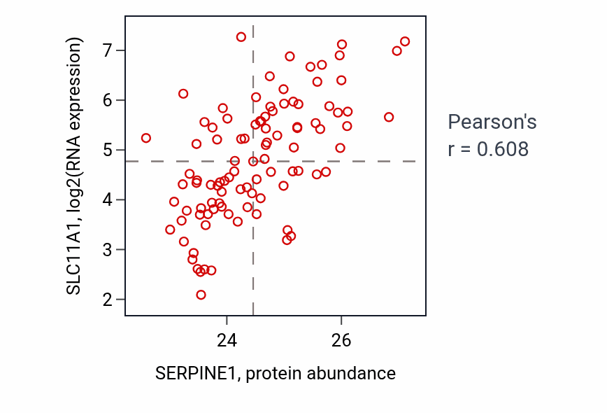 Per-sample scatter of SERPINE1 vs SLC11A1 in GBM (Pearson r = 0.61).