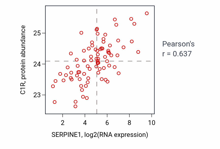 Per-sample scatter of SERPINE1 vs C1R in OV (Pearson r = 0.64).