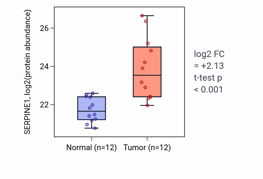 Tumor-vs-normal mass-spec protein box plot for SERPINE1 in CCRCC.