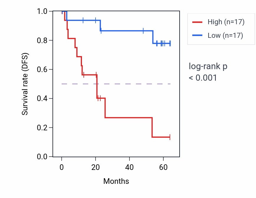 Kaplan&ndash;Meier survival curve for SERPINE1 mass-spec protein-high vs -low samples in CCRCC.