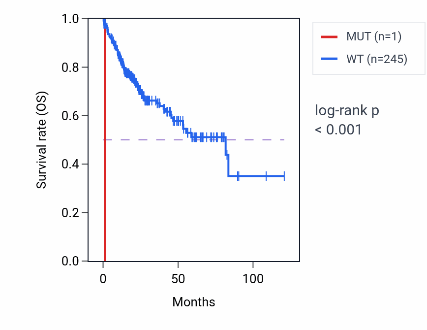 Kaplan&ndash;Meier survival curve for SERPINE1 mutant vs wild-type samples in LIHC.