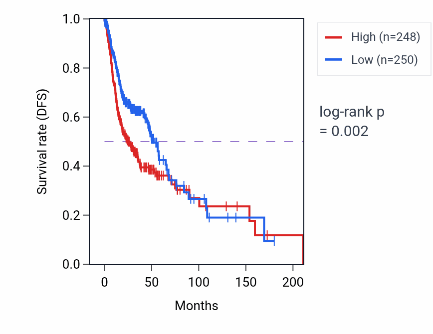 Kaplan&ndash;Meier survival curve for SERPINE1 RNA-high vs -low samples in HNSC.