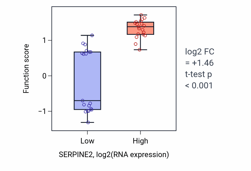 Box plot of Negative regulation of plasminogen activation in SERPINE2-low vs SERPINE2-high samples in BONE.