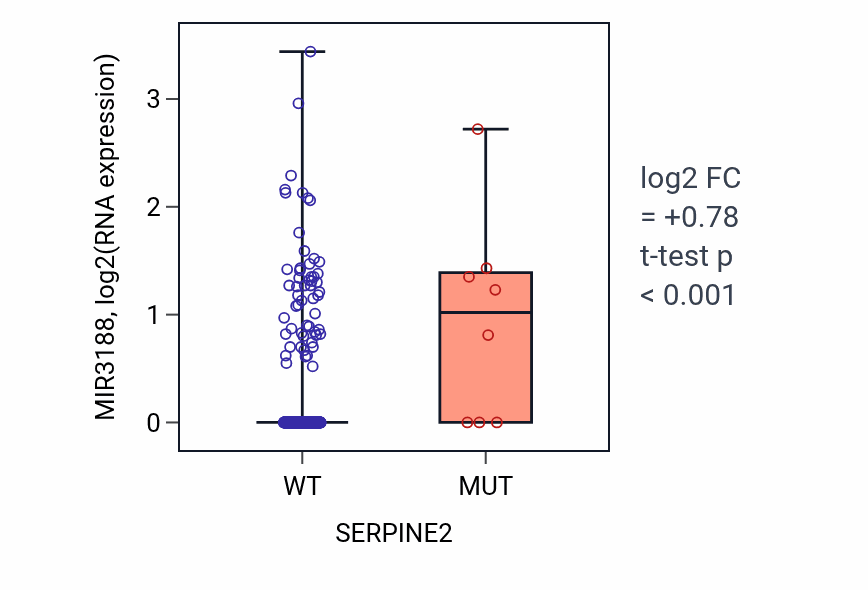 Box plot of MIR3188 in SERPINE2-low vs SERPINE2-high samples in COAD.