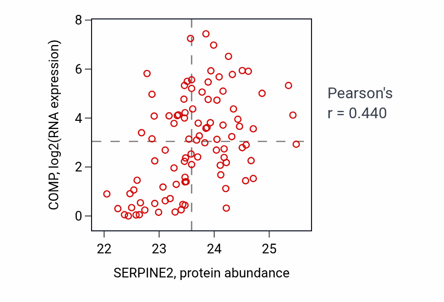 Per-sample scatter of SERPINE2 vs COMP in COAD (Pearson r = 0.44).