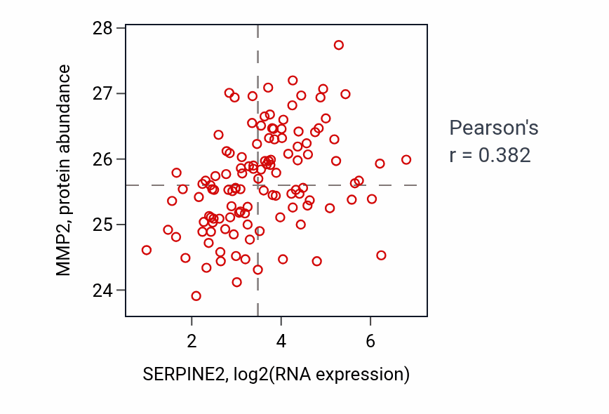 Per-sample scatter of SERPINE2 vs MMP2 in BRCA (Pearson r = 0.38).
