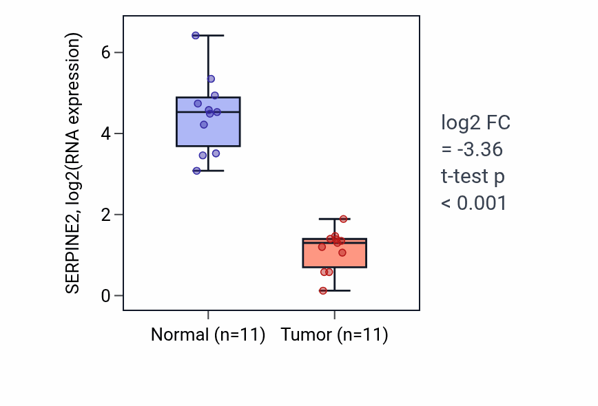 Tumor-vs-normal expression box plot for SERPINE2 RNA in KICH.