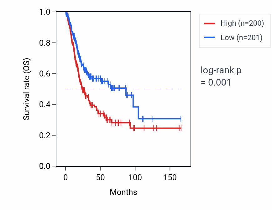 Kaplan&ndash;Meier survival curve for SERPINE2 RNA-high vs -low samples in BLCA.